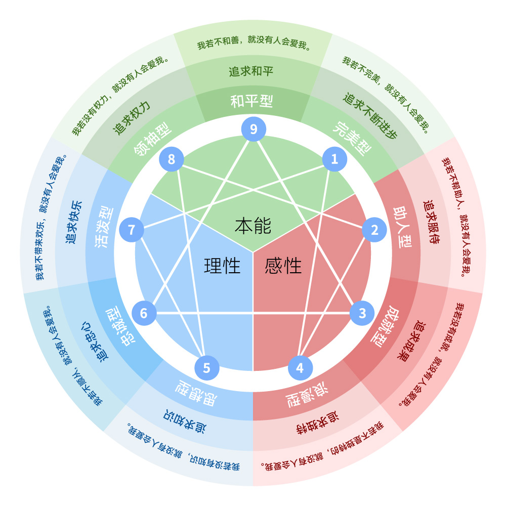 九型人格九角星图-拾棠心理测试