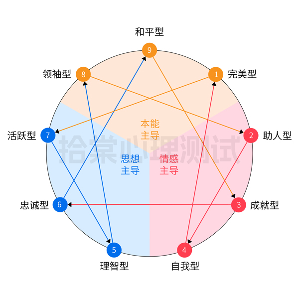 九型人格动态迁移-拾棠心理测试