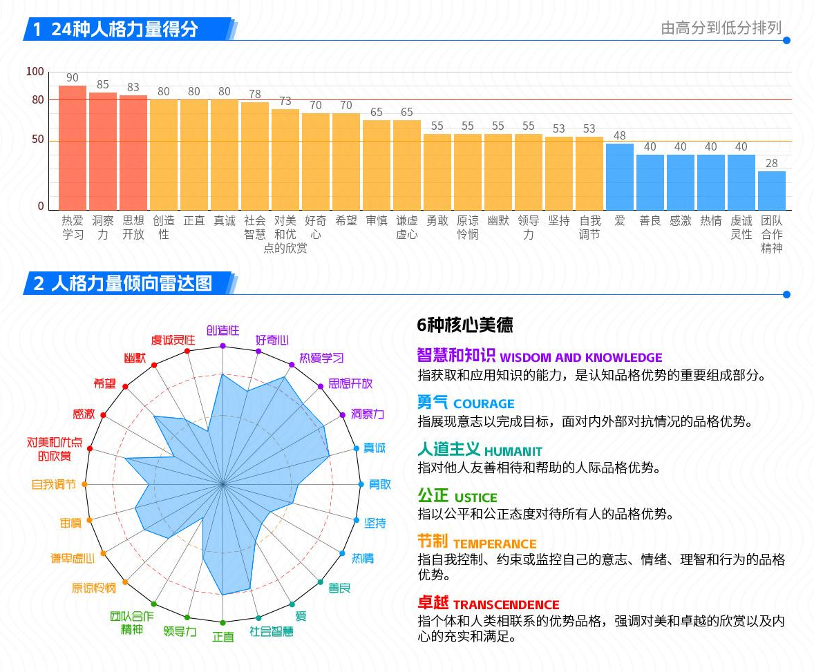 VIA24种人格力量测试报告-拾棠心理测试