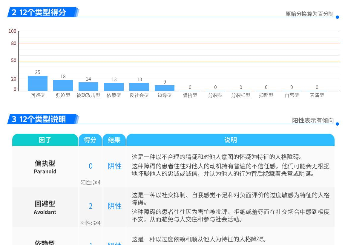 人格障碍诊断问卷测试报告