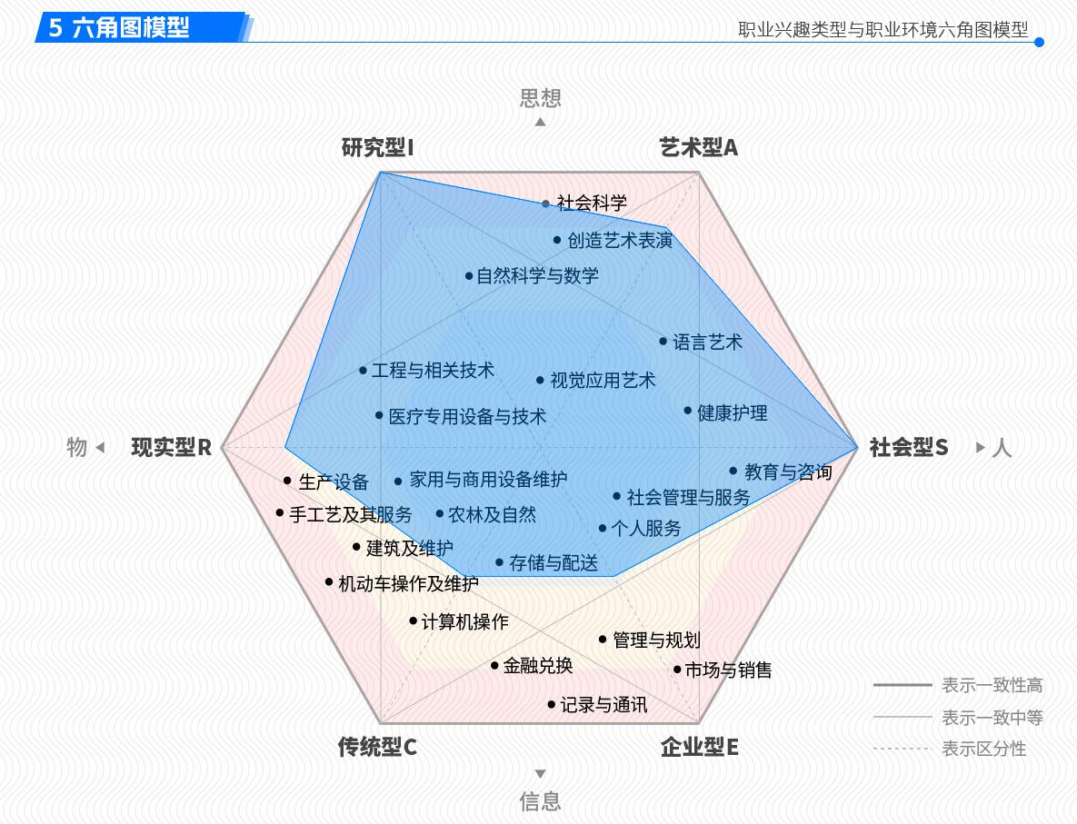 霍兰德职业兴趣测试