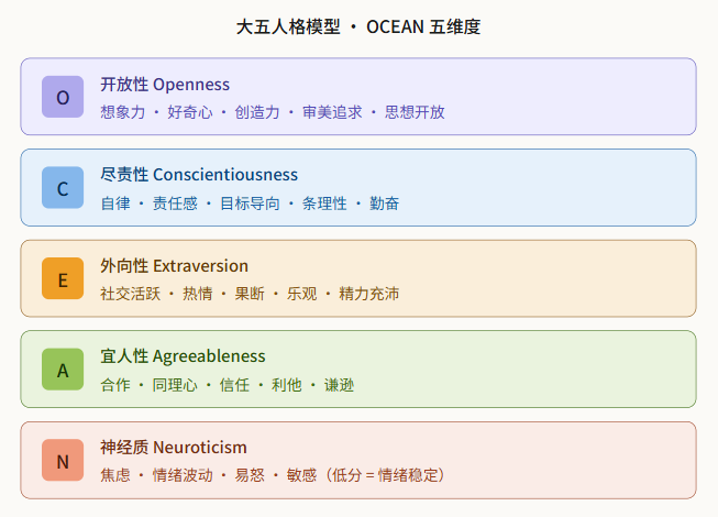 大五人格模型的五个维度及其核心特征