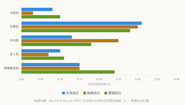 大五人格各维度与不同岗位工作绩效的预测力对比