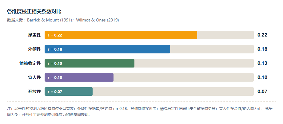 大五人格各维度校正相关系数对比